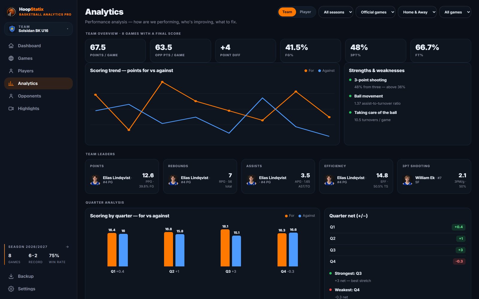 Desktop analytics: eight games, scoring trend, strengths, leaders