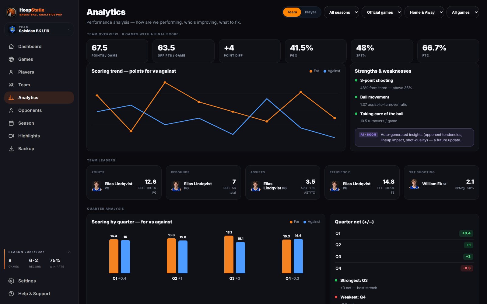 Desktop analytics: eight games, scoring trend, strengths, leaders