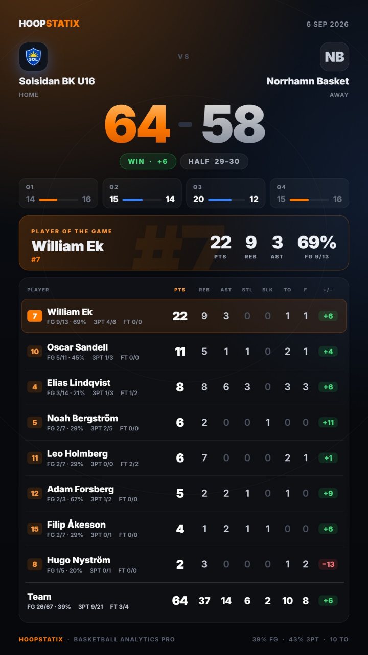 Share image: the score, the quarters, the player of the game and every player's line, in 9:16