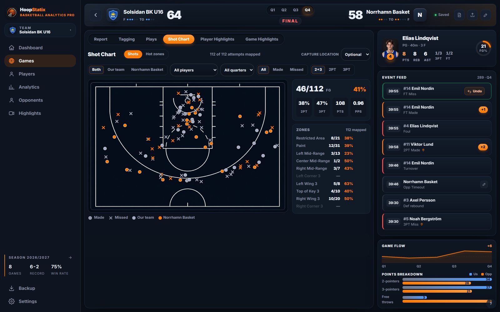 Desktop shot chart: every attempt of the game on the court, zones with percentages, the event feed and game flow on the right
