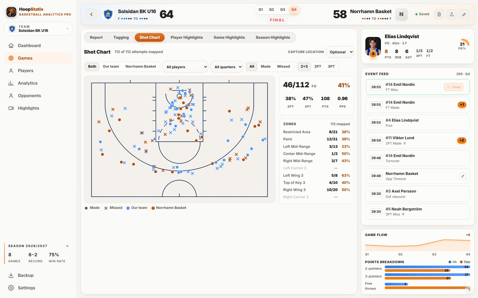 Desktop shot chart: every attempt of the game on the court, zones with percentages, the event feed and game flow on the right