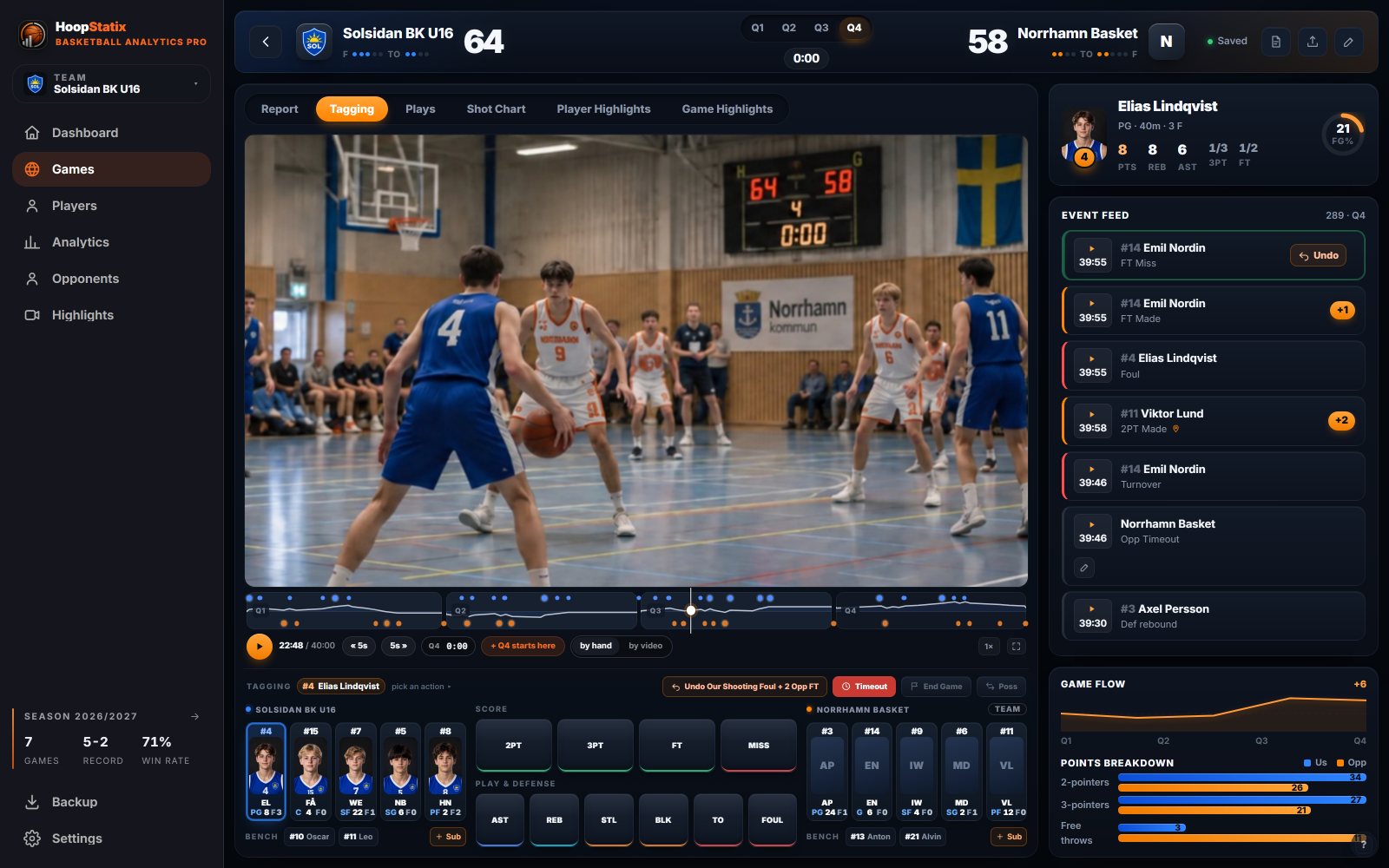 Desktop tagging: the game video with the scoreboard in frame, both fives and the action keys under it, the event feed and game flow on the right